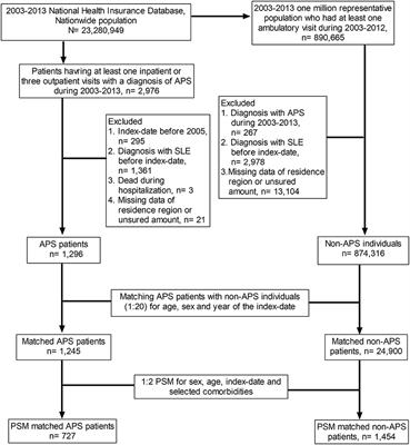 Risk of Systemic Lupus Erythematosus in Patients With Anti-phospholipid Syndrome: A Population-Based Study